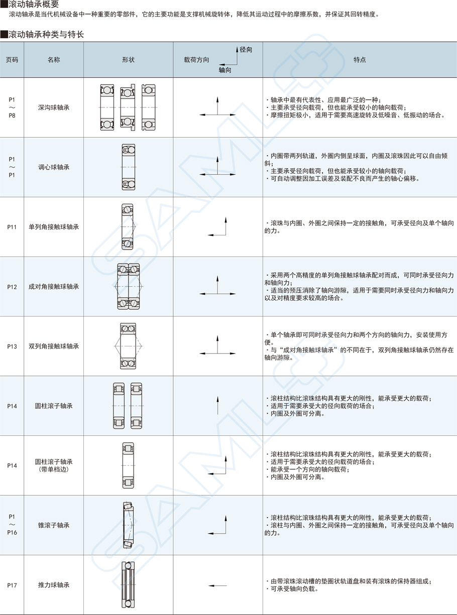 橡膠密封深溝球軸承功能概要種類特長(zhǎng)