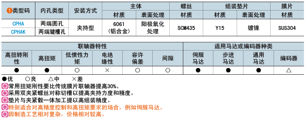 類(lèi)型碼