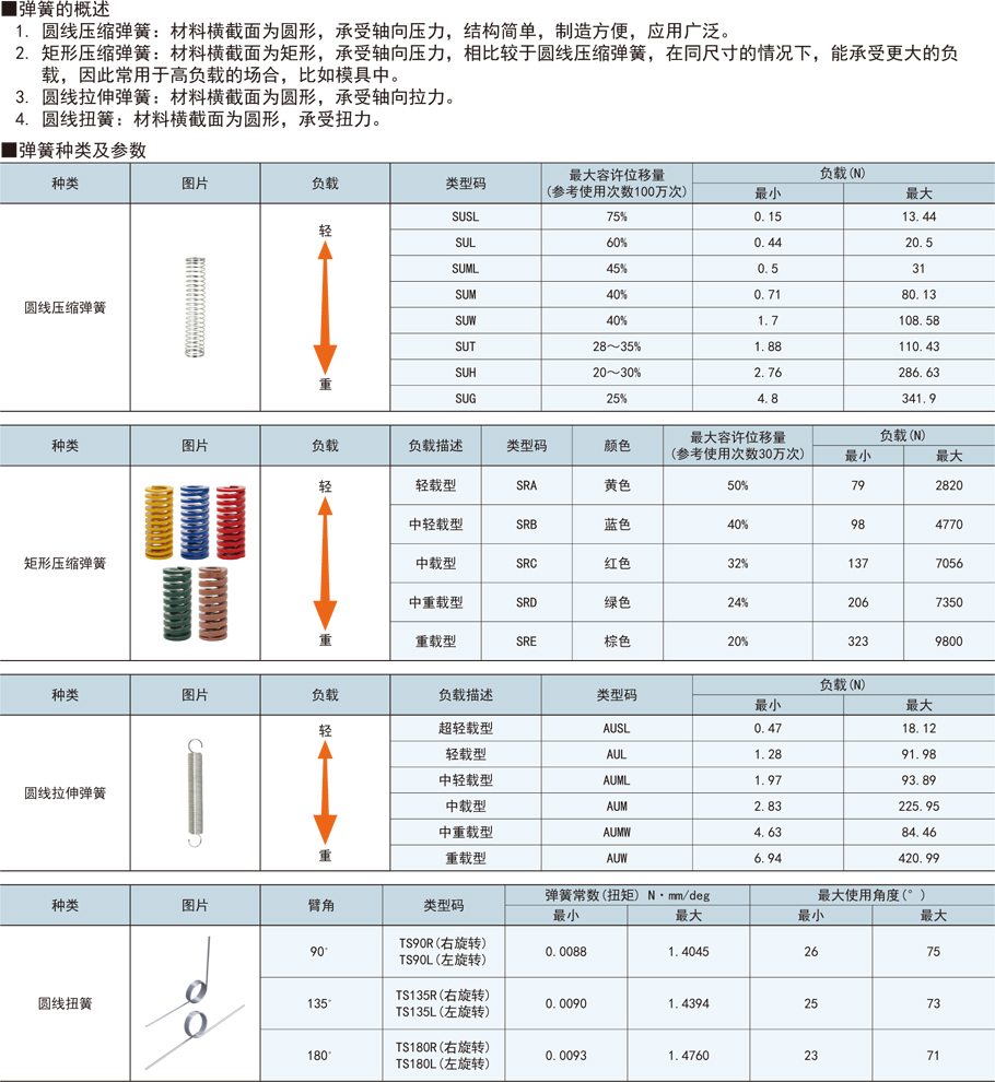 壓縮彈簧-彈簧常數(shù)1.8～11.9功能概述種類